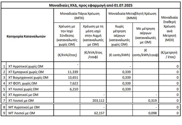 χρεώσεις διανομής ηλεκτρικής ενέργειας