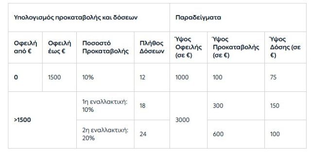διακανονισμοί οφειλών ΔΕΗ