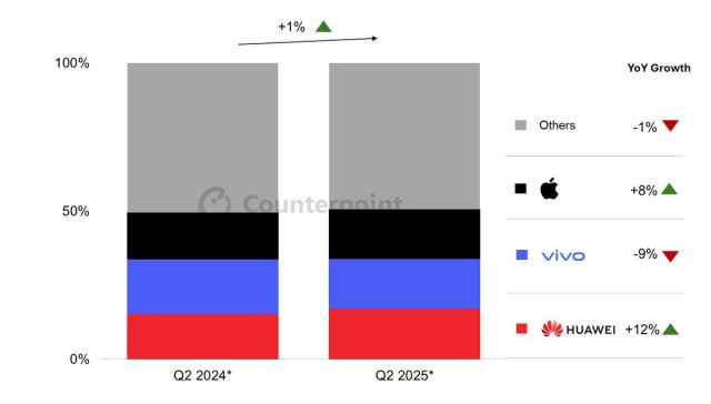 iPhone πωλήσεις Κίνα 2025 