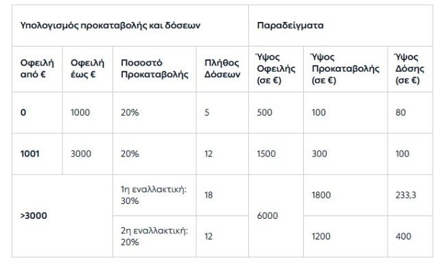 διακανονισμοί οφειλών ΔΕΗ
