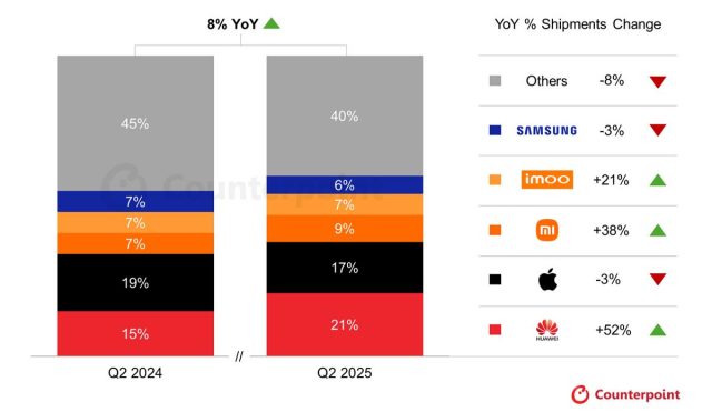 Huawei smartwatch shipments 2025