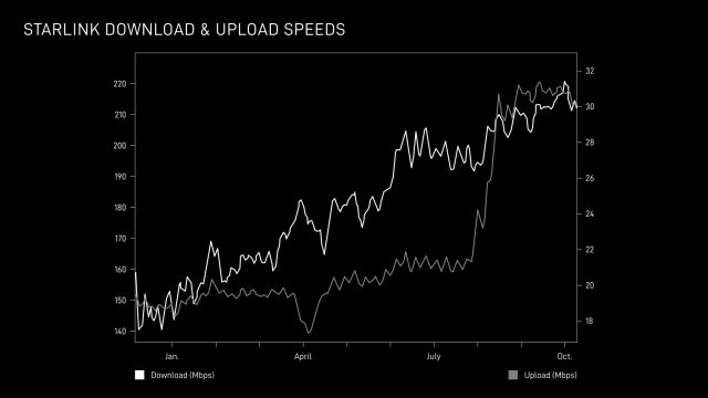 starlink speeds