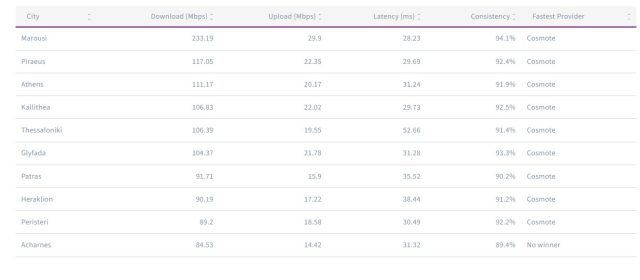 πόλεις περιοχές ταχύτητες κινητής Ελλάδα