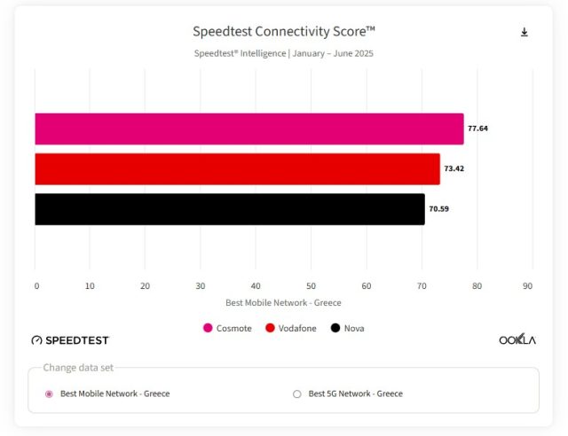 πόλεις περιοχές ταχύτητες κινητής Ελλάδα
