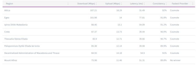 πόλεις περιοχές ταχύτητες κινητής Ελλάδα