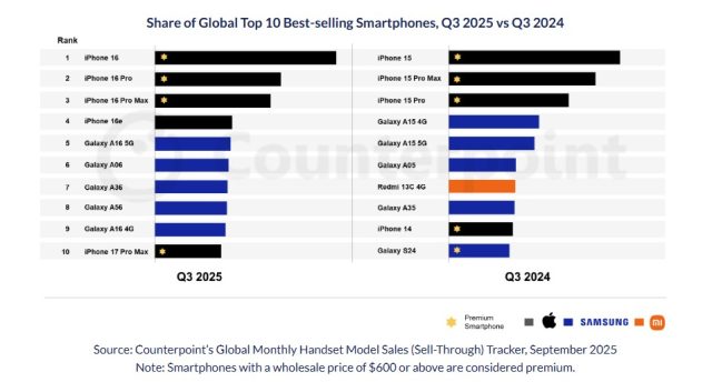 καλύτερα σε πωλήσεις smartphones