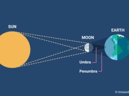 Η NASA ανακοινώνει την ημερομηνία της μεγαλύτερης ολικής έκλειψης ηλίου εδώ και 100 χρόνια! total solar eclipse