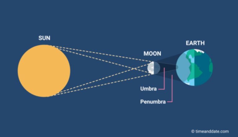 total solar eclipse