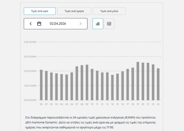 Η επίσημη δωρεάν διαδικτυακή ιστοσελίδα της ΔΕΗ για τις τιμές ρεύματος / ώρα