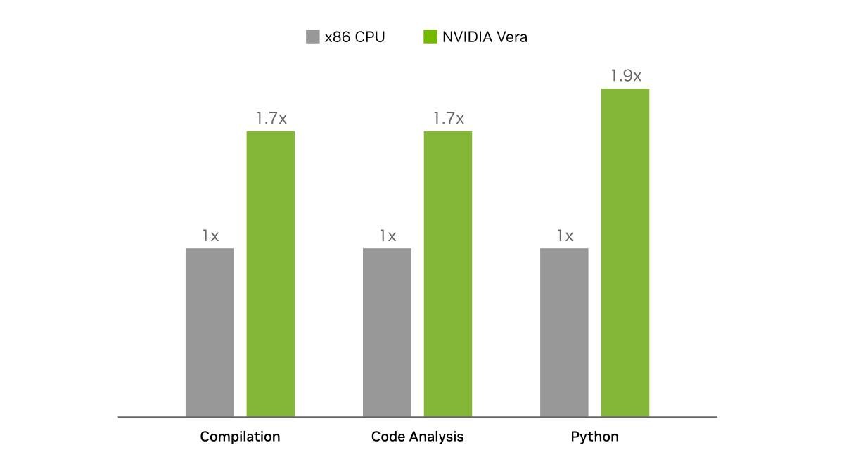 Nvidia vera