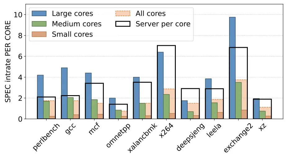 παλιά smartphones data center