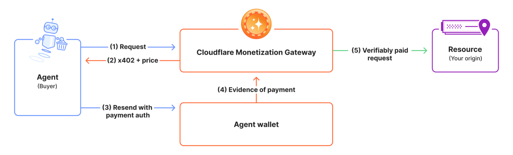 Το σχέδιο της Cloudflare για την κίνηση των AI crawlers στο διαδίκτυο.