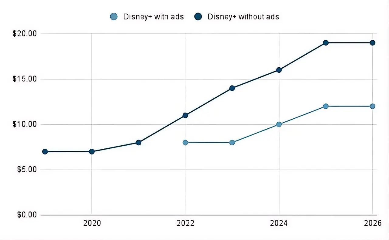 Το Disney+ εξετάζει το ενδεχόμενο δωρεάν πακέτου σε μια εποχή αυξήσεων στις τιμές του