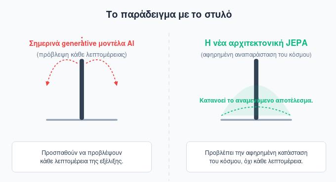 Η εικόνα έχει δημιουργηθεί με τη βοήθεια του Gemini και αποτυπώνει το χαρακτηριστικό παράδειγμα με το στυλό που μας επιτρέπει να κατανοήσουμε τη μεγάλη διαφορά μεταξύ των LLMs και της αρχιτεκτονικής JEPA που αναπτύσσει η ΑMI Labs. @Techmaniacs