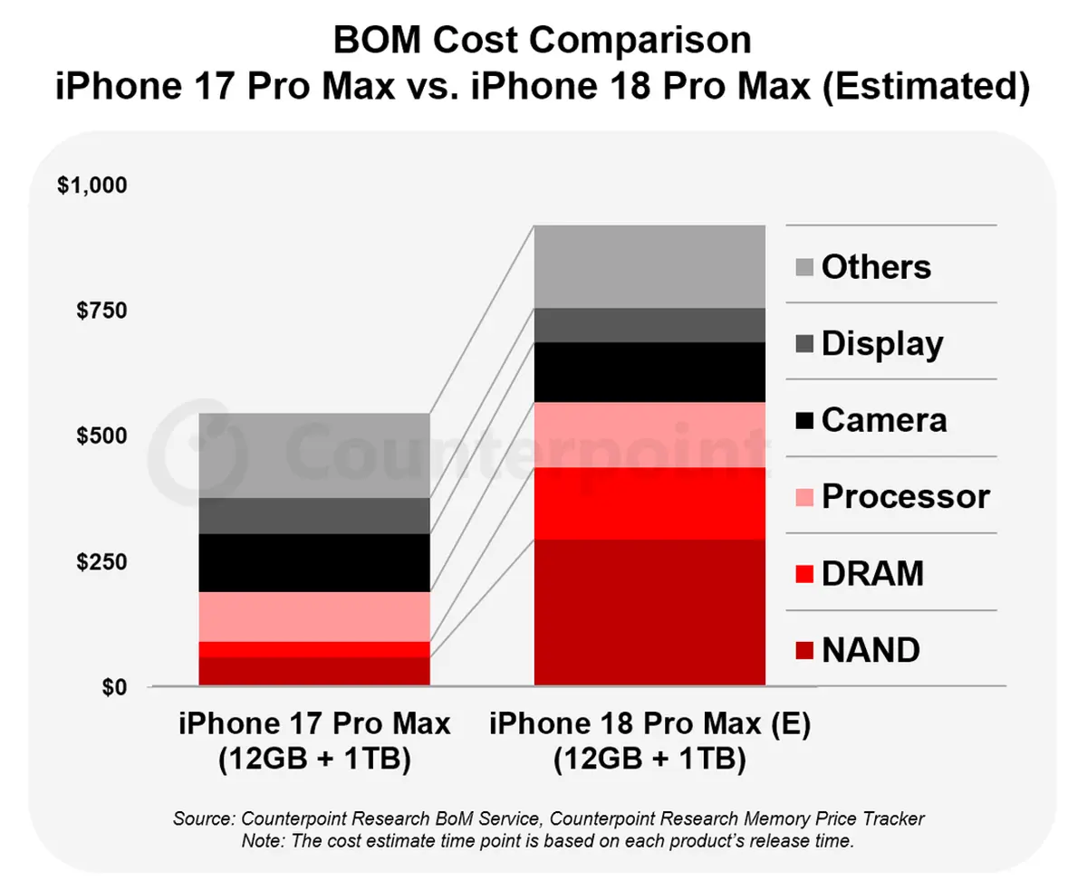 Το κόστος παραγωγής των iPhone 18 Pro Max ενδέχεται να αυξηθεί κατά $300 σύμφωνα με την Counterpoint