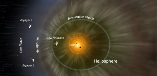 Πού βρίσκεται το New Horizons και τα Voyagers;