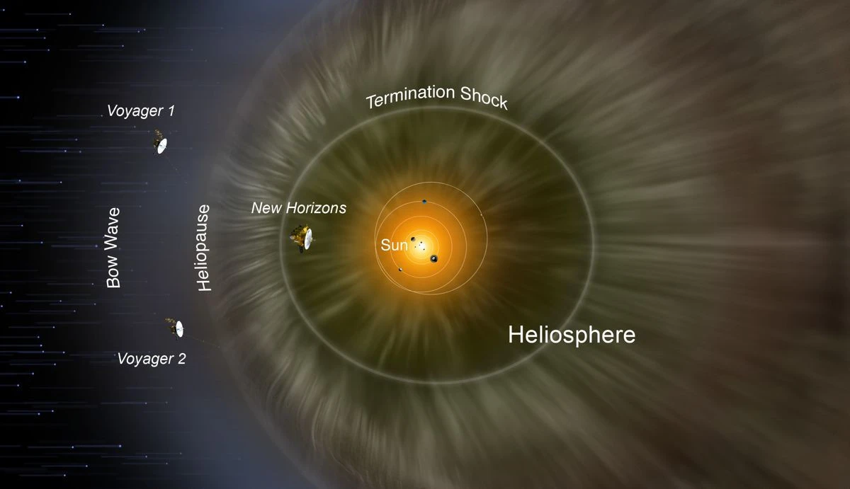 Πού βρίσκεται το New Horizons και τα Voyagers;