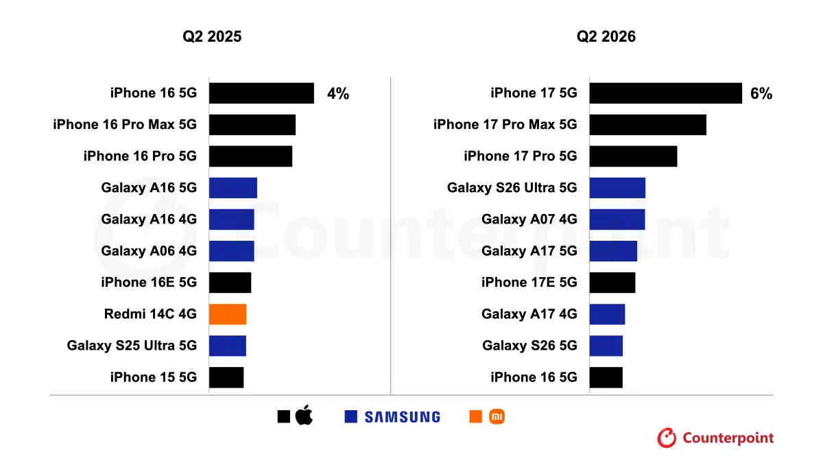 Κατάταξη top 10 smartphones σε πωλήσεις Q2 2026 Counterpoint Research