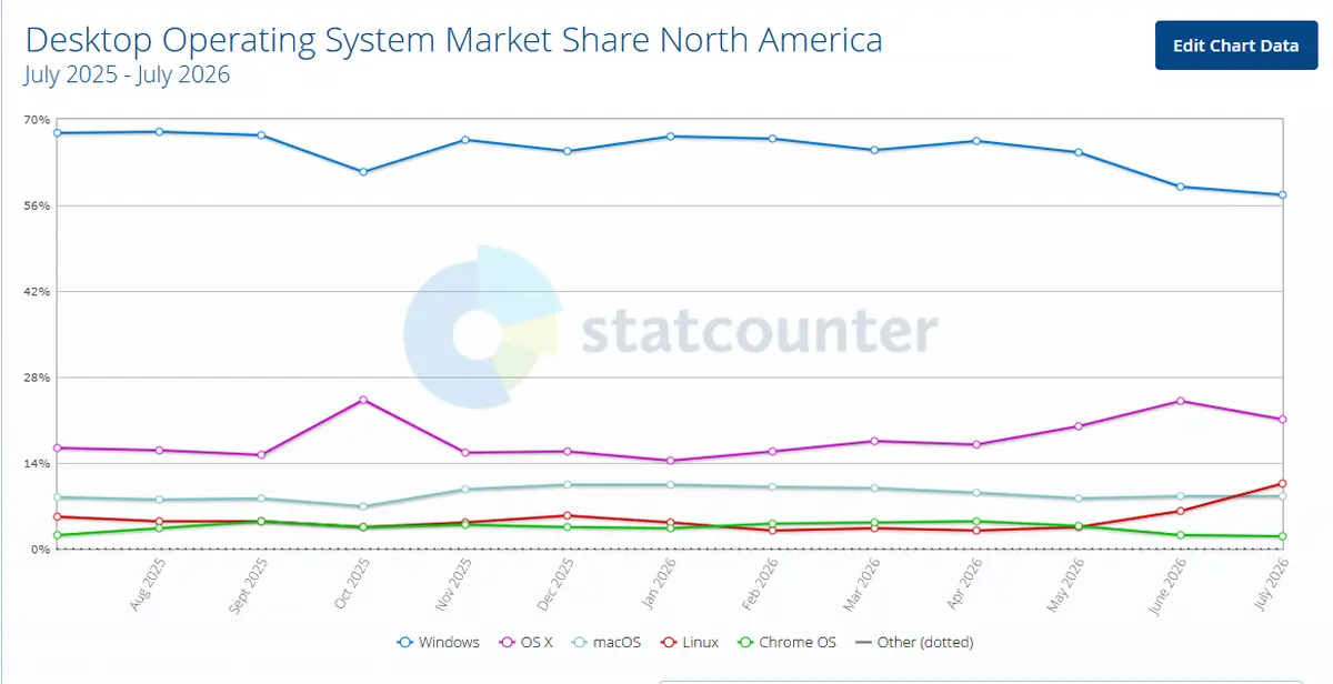 Γράφημα του StatCounter που δείχνει το μερίδιο αγοράς του Linux σε υπολογιστές στη Βόρεια Αμερική να ξεπερνά το 10%