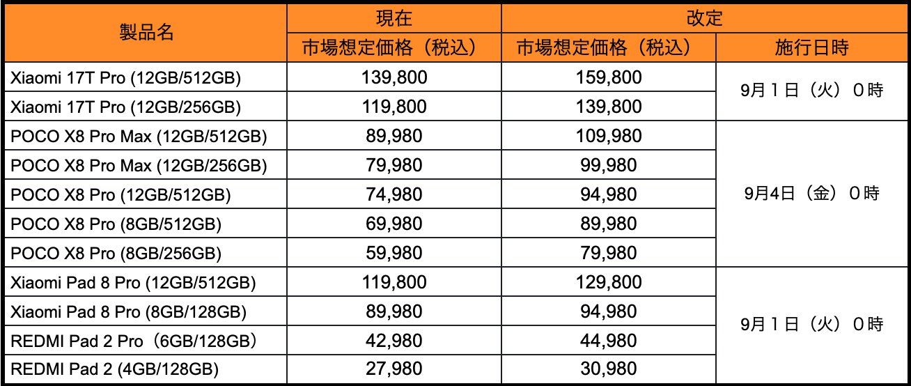 Η λίστα των Xiaomi Smartphones με τις αυξήσεις τιμών