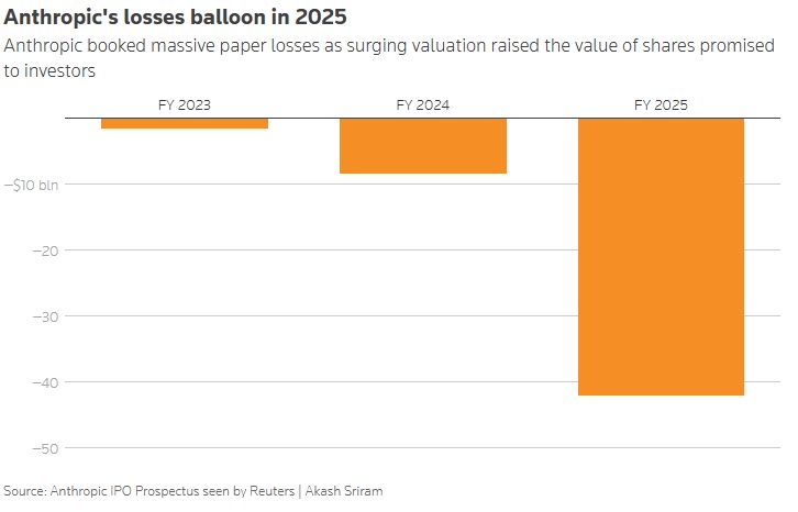 Οι ζημιές της Anthropic για το 2025