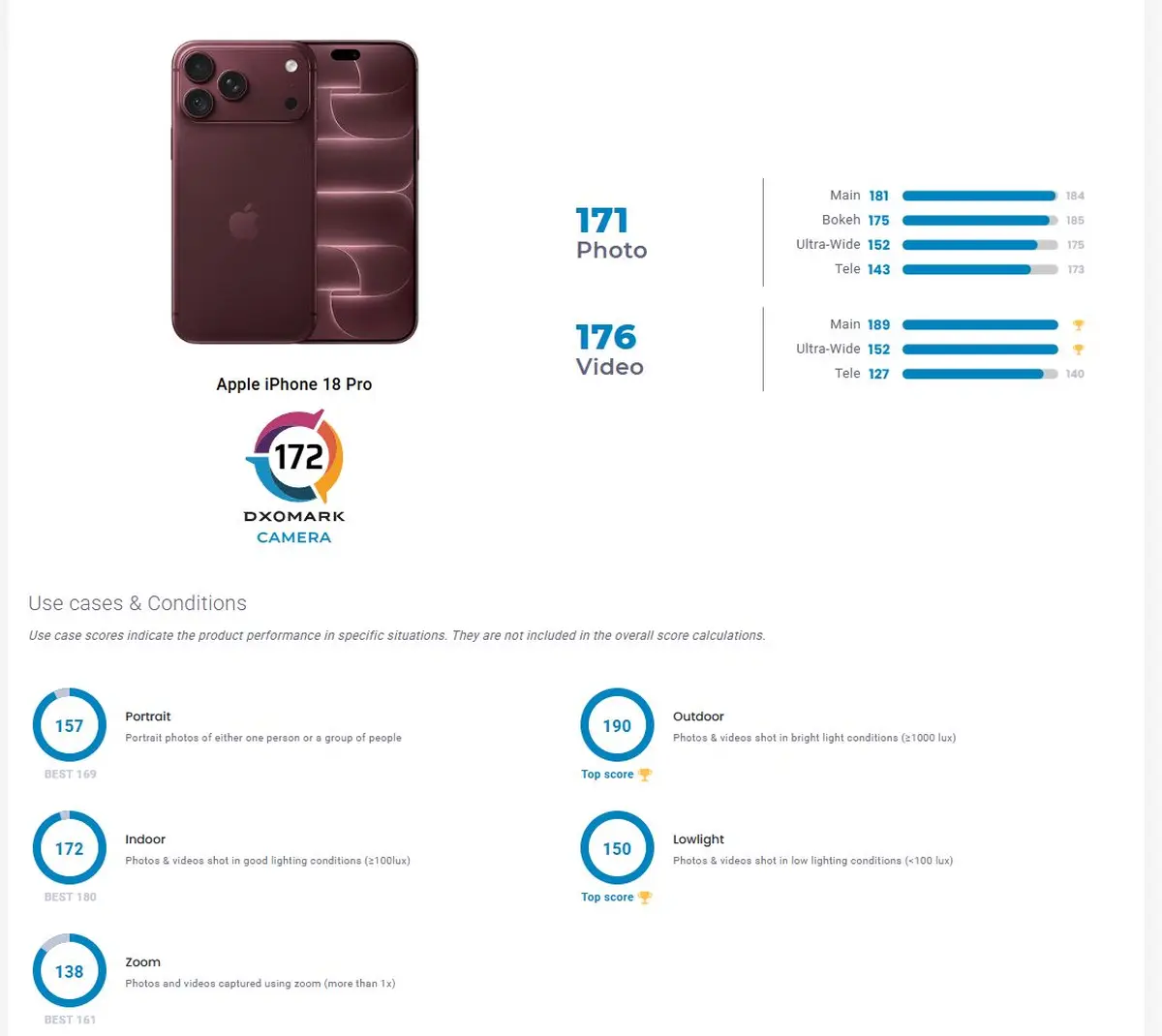 Η βαθμολογία του DxOMark για το iPhone 18 Pro Max