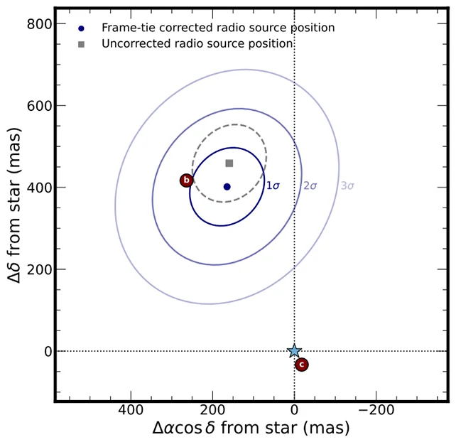 Ο Beta Pictoris b είναι ένας από τους τρεις γνωστούς πλανήτες γύρω από τον Beta Pictoris (ο τρίτος πλανήτης δεν περιλαμβάνεται σε αυτό το διάγραμμα). (Ceballos et al., arXiv, 2026)