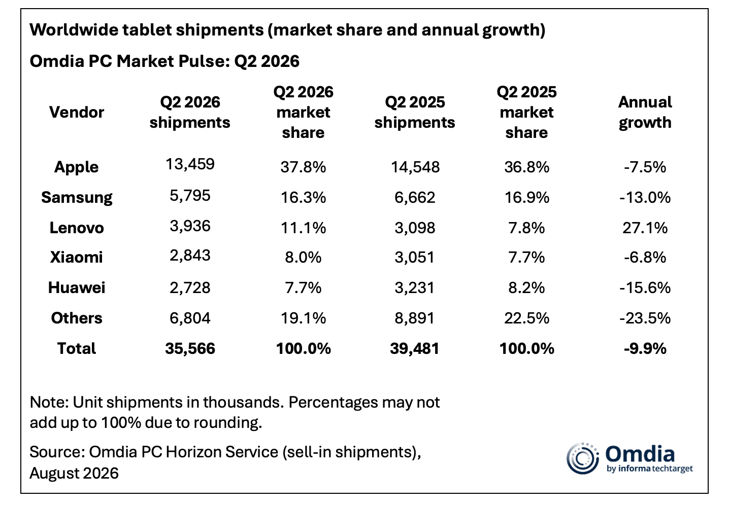 Οι πωλήσεις των iPad και των ανταγωνιστών τους στην αγορά
