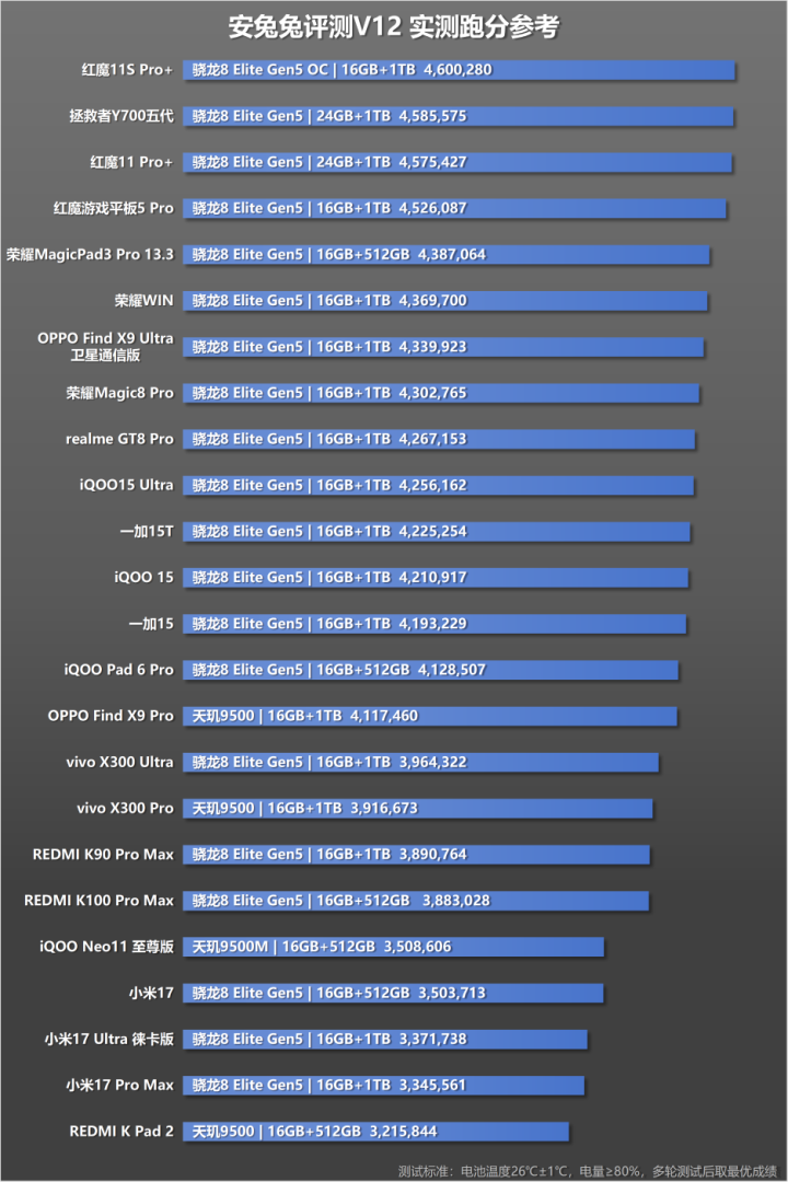 Η εικόνα παρουσιάζει τα scores του Antutu V12 σε πλήθος reference συσκευών που έτρεξε το ίδιο το Antutu σε ελεγχόμενες συνθήκες.