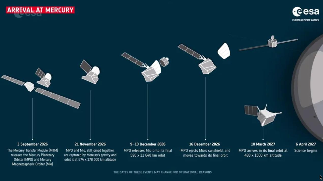 Το χρονοδιάγραμμα της αποστολής BepiColombo, όπου τα δύο διαστημικά σκάφη θα τεθούν σε τροχιά γύρω από τον πλανήτη. Οι ημερομηνίες ενδέχεται να αλλάξουν. Πηγή: Ευρωπαϊκός Οργανισμός Διαστήματος.