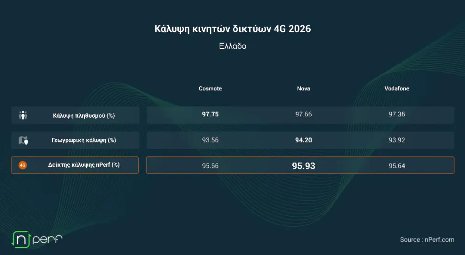 Κάλυψη 4G στην Ελλάδα από τα δίκτυα κινητής τηλεφωνίας