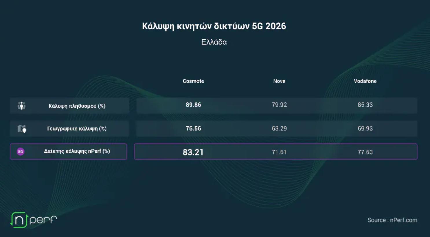 Κάλυψη 5G στην Ελλάδα από τα δίκτυα κινητής τηλεφωνίας