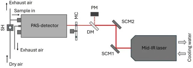 Η πειραματική διάταξη laser