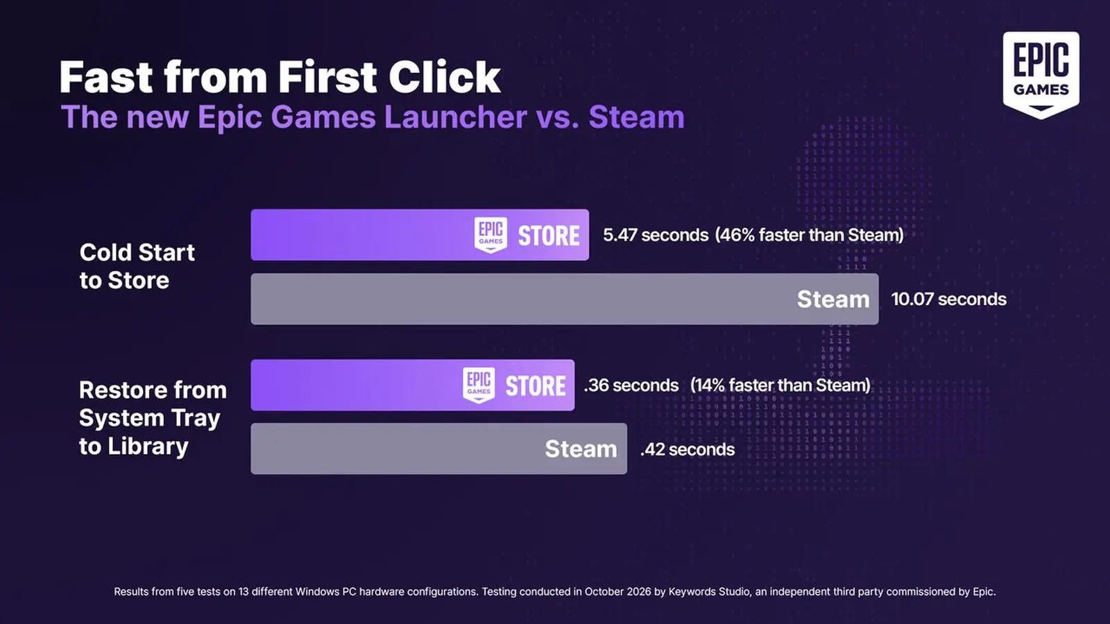 Συγκριτικό ταχύτητας του νέου Epic Games Launcher σε σχέση με το Steam