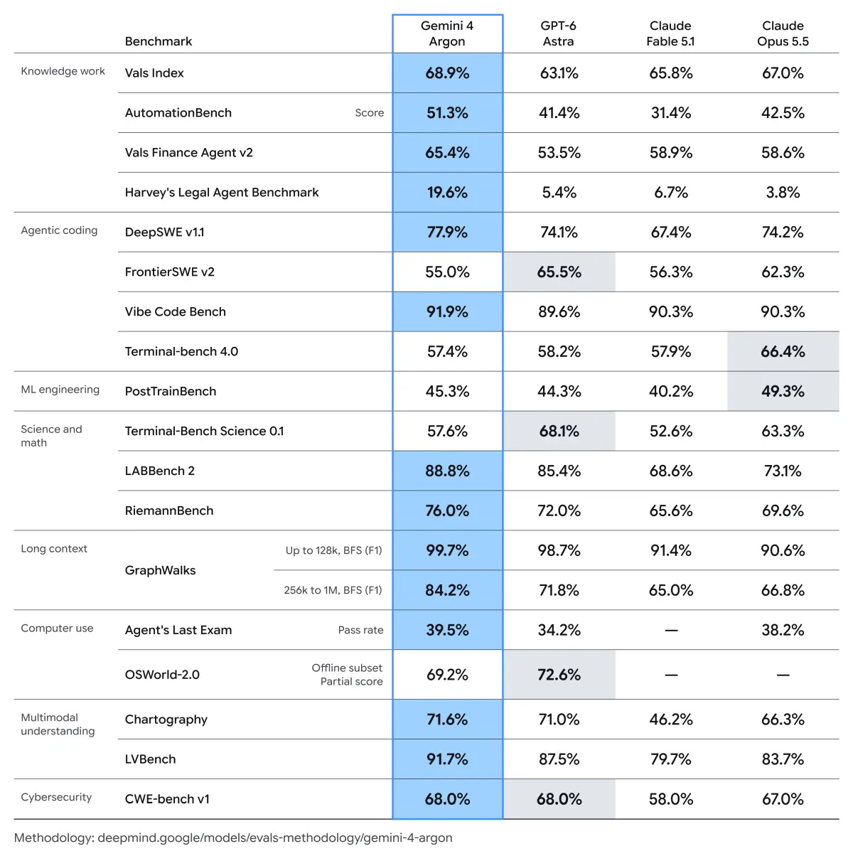 Τα benchmarks που παρουσίασε η Google για το Gemini 4 Argon