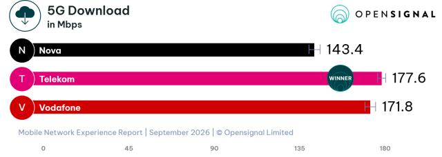 Η εικόνα προέρχεται από το επίσημο report της Opensignal και δείχνει τις ταχύτητες download των παρόχων κινητής στην Ελλάδα σε 5G δίκτυα.